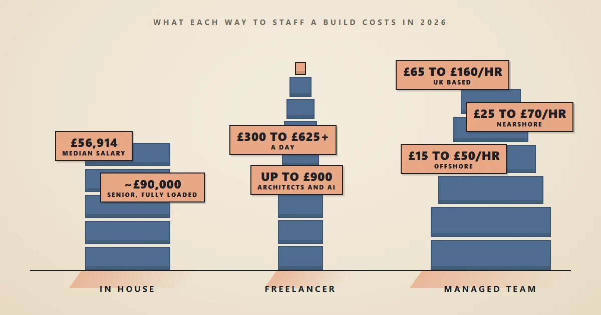 Three columns comparing the cost of each way to staff a software build in 2026: an in house developer at a £56,914 median salary and around £90,000 fully loaded for a senior hire, a UK freelancer at £300 to £625 or more a day, and a managed team at £65 to £160 an hour UK based, £25 to £70 nearshore and £15 to £50 offshore.