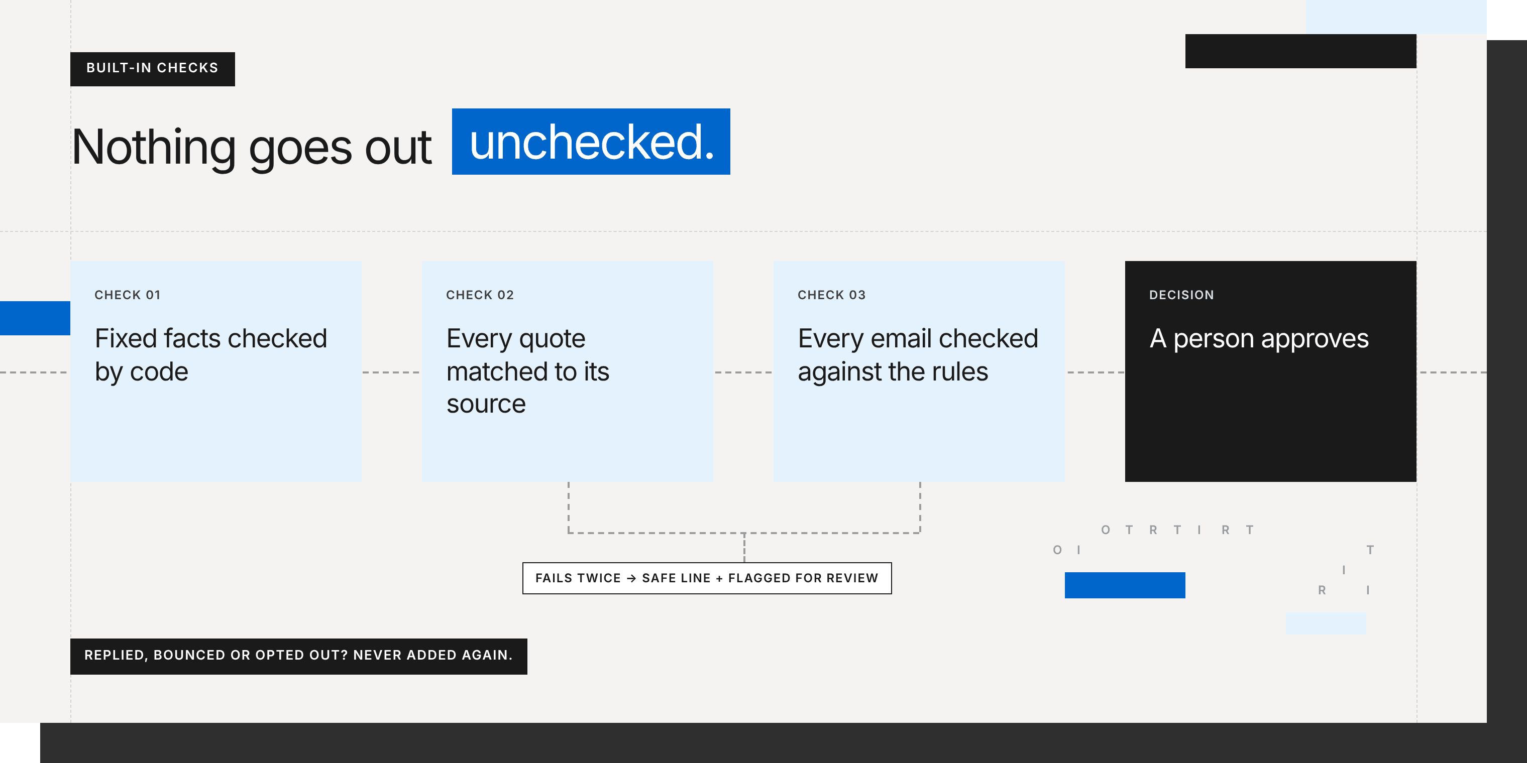 Nothing goes out unchecked. Check 1: fixed facts checked by code. Check 2: every quote matched to its source. Check 3: every email checked against the rules. Then a person approves. A line that fails twice is replaced with a safe line and flagged for review. Anyone who replied, bounced or opted out is never added again.