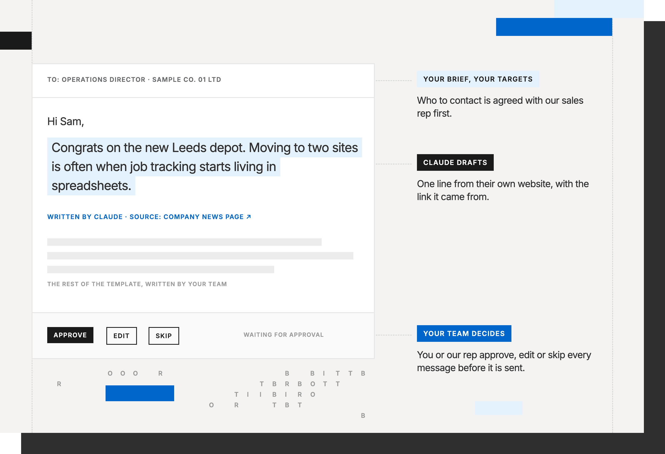 A draft email in Orbit: who to contact is agreed with our sales rep first, Claude drafts one line from their own website with the link it came from, and you or our rep approve, edit or skip every message before it is sent