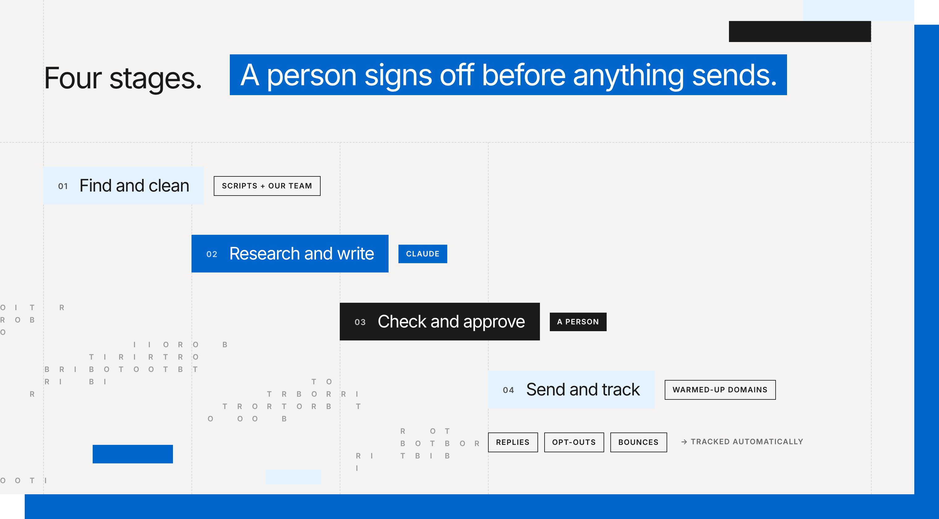 Four stages: find and clean, by scripts and our team; research and write, by Claude; check and approve, by a person; send and track, from warmed-up domains. Replies, opt-outs and bounces are tracked automatically.