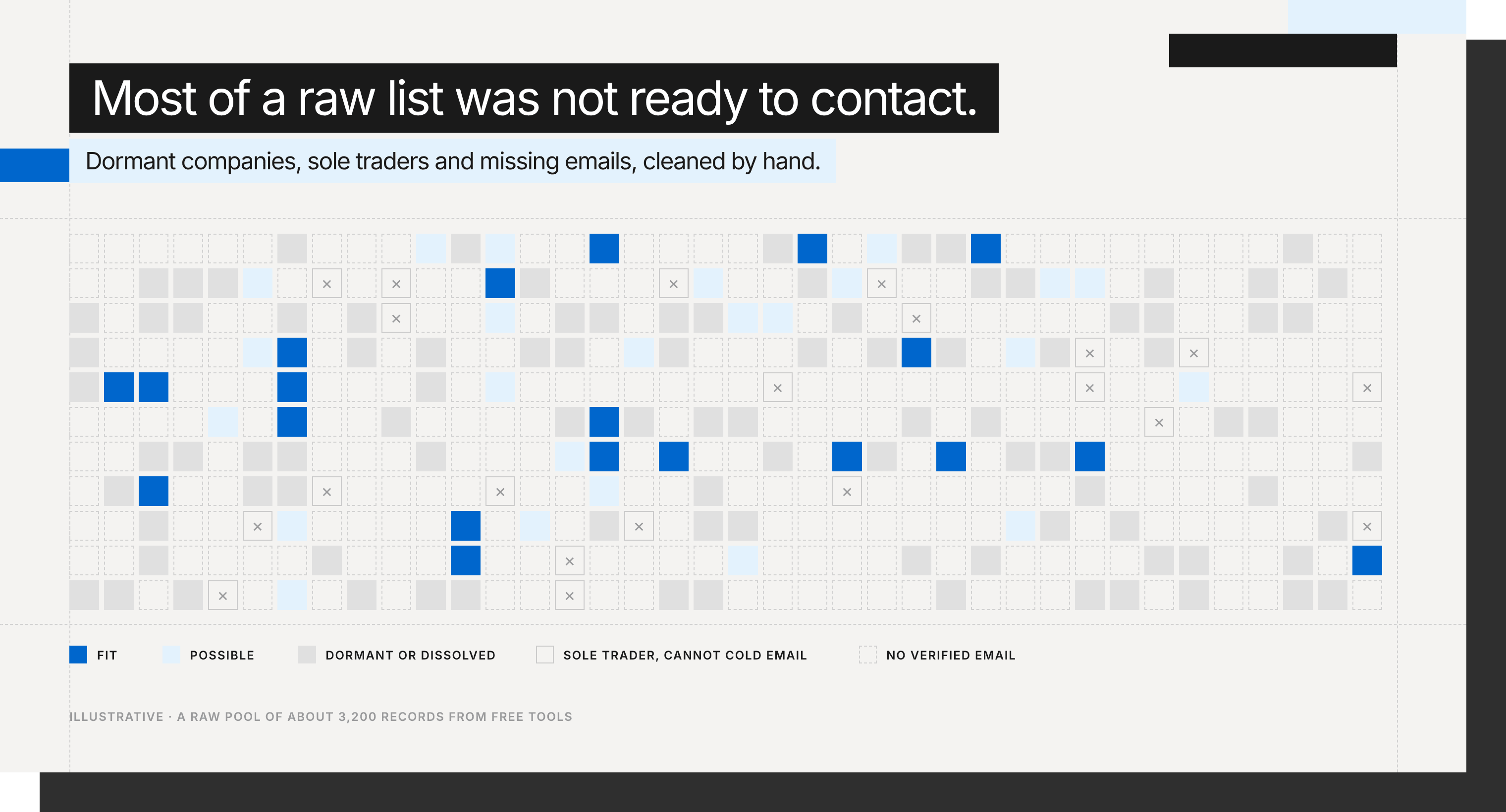 Illustrative grid of a raw lead pool where only a few records are a fit, with dormant companies, sole traders and missing emails filling the rest