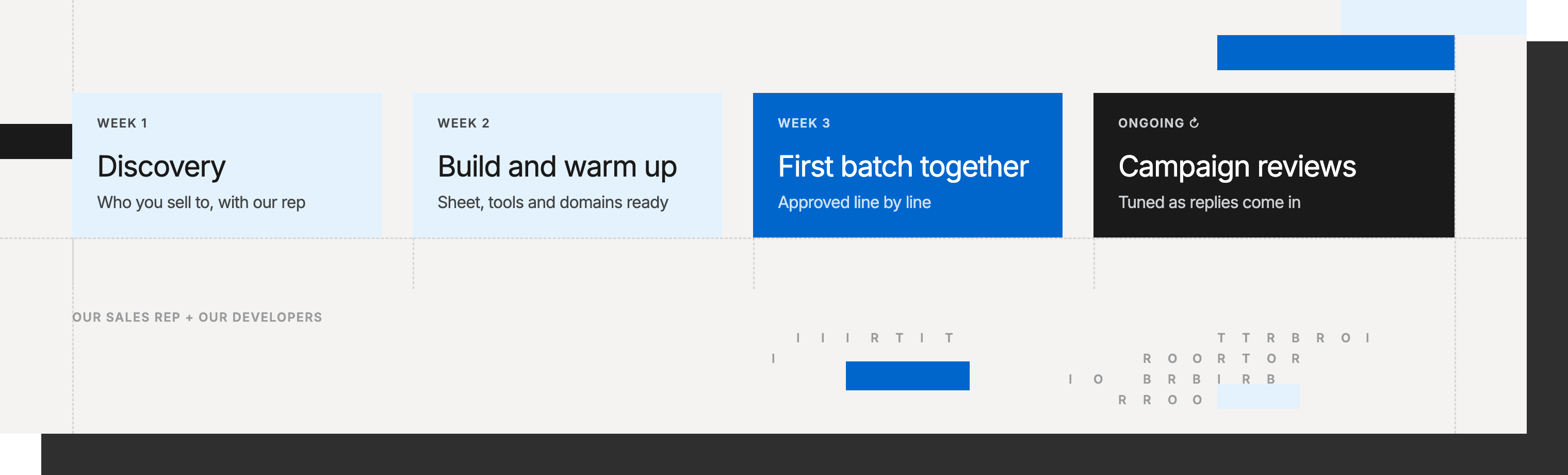 Account support timeline: week 1 discovery, who you sell to, with our rep; week 2 build and warm up, sheet, tools and domains ready; week 3 first batch together, approved line by line; then ongoing campaign reviews, tuned as replies come in